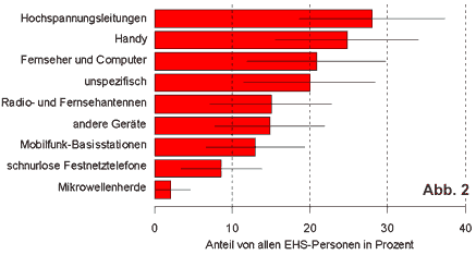  Von den elektrosensiblen Personen (EHS-Personen) vermutete Ursachen für ihre Beschwerden (Mehrfachnennungen möglich). Grafik: BUWAL