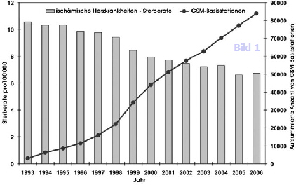 Bild 1 - Sterberate wegen ischämischer Herzerkrankungen - Entwicklung von 1993 bis 2006 in Deutschland für 15- bis 44-Jährige