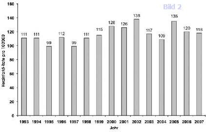 Bild 2 - Inzidenzrate für Herzinfarkte  - gültig für Region Augsburg, Zeitraum 1993 bis 2007 für 25- bis 54-Jährige