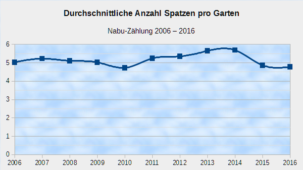 Entwicklung der Spatzenpopulation in Deutschland 
